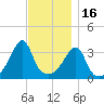 Bullock Cove tide chart for Sunday, November 16, 2025