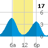 Bullock Cove tide chart for Monday, November 17, 2025
