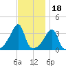 Bullock Cove tide chart for Tuesday, November 18, 2025