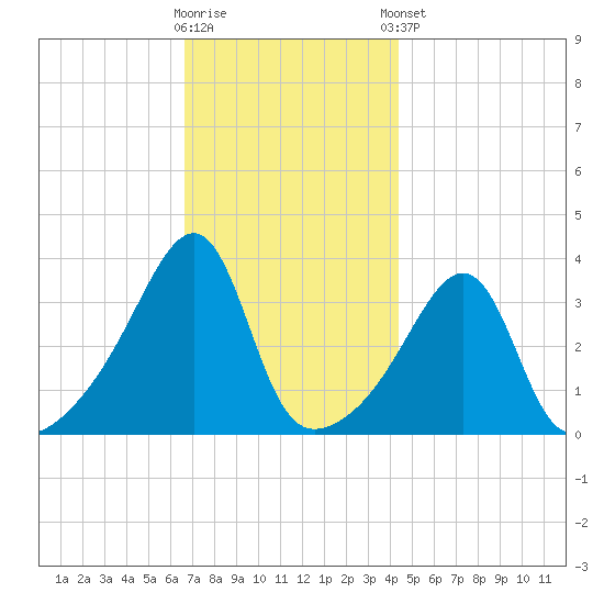 Bullock Cove tide chart for Wednesday, November 19, 2025