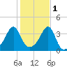 Bullock Cove tide chart for Saturday, November 1, 2025