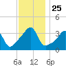 Bullock Cove tide chart for Tuesday, November 25, 2025