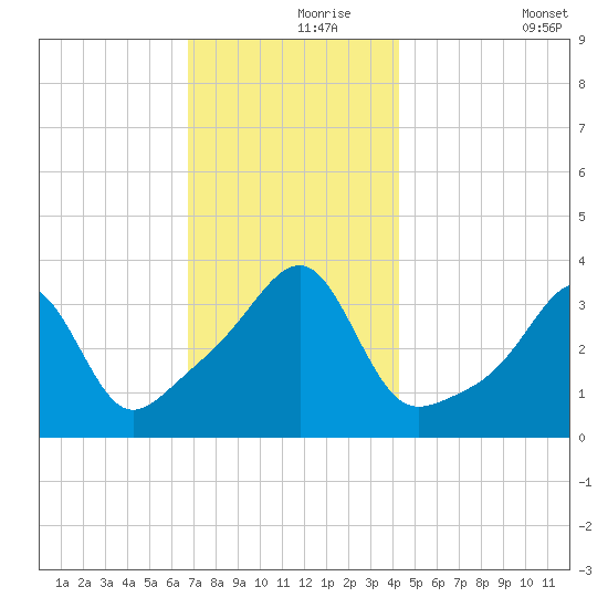 Bullock Cove tide chart for Wednesday, November 26, 2025