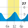 Bullock Cove tide chart for Thursday, November 27, 2025