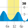 Bullock Cove tide chart for Sunday, November 30, 2025
