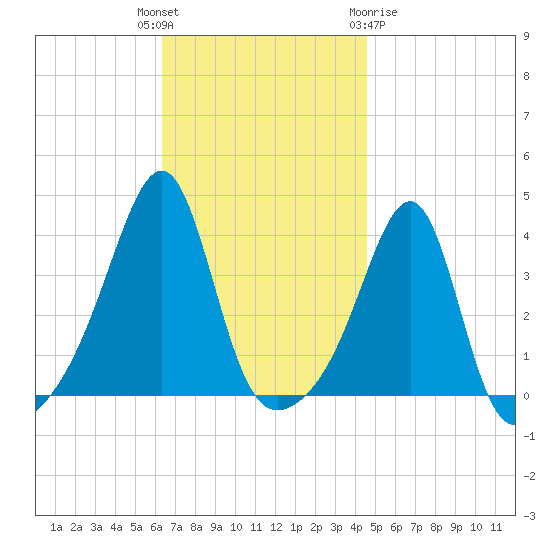 Bullock Cove tide chart for Tuesday, November 4, 2025