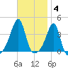 Bullock Cove tide chart for Tuesday, November 4, 2025