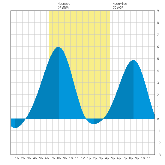 Bullock Cove tide chart for Thursday, November 6, 2025