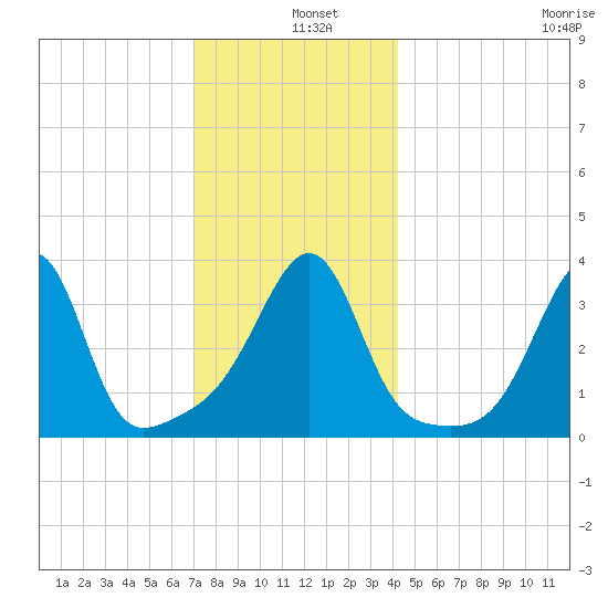 Bullock Cove tide chart for Wednesday, December 10, 2025