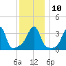 Bullock Cove tide chart for Wednesday, December 10, 2025