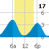 Bullock Cove tide chart for Wednesday, December 17, 2025