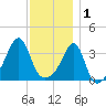 Bullock Cove tide chart for Monday, December 1, 2025