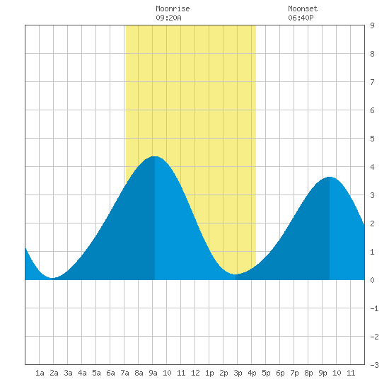 Bullock Cove tide chart for Monday, December 22, 2025