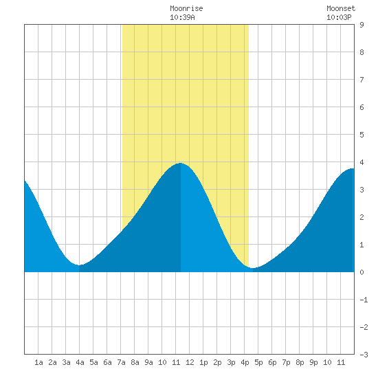 Bullock Cove tide chart for Thursday, December 25, 2025