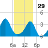 Bullock Cove tide chart for Monday, December 29, 2025