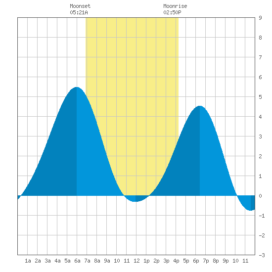Bullock Cove tide chart for Wednesday, December 3, 2025