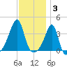 Bullock Cove tide chart for Wednesday, December 3, 2025