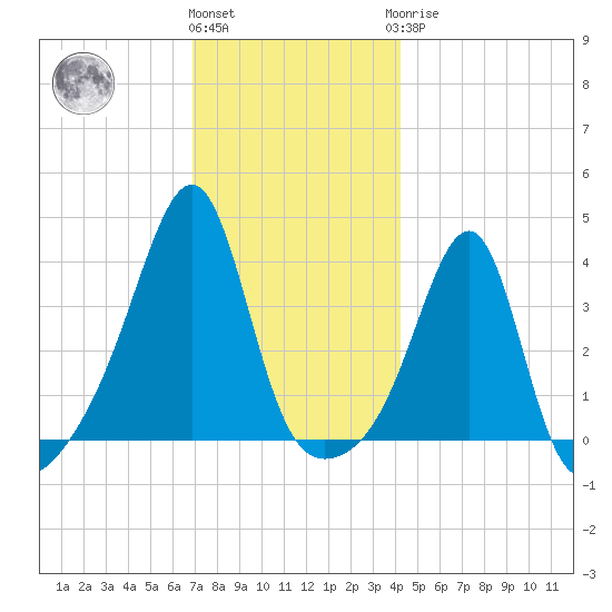 Bullock Cove tide chart for Thursday, December 4, 2025