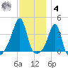 Bullock Cove tide chart for Thursday, December 4, 2025