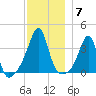 Bullock Cove tide chart for Sunday, December 7, 2025