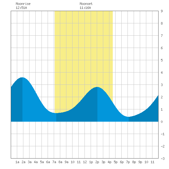 Bullock Cove tide chart for Sunday, January 11, 2026