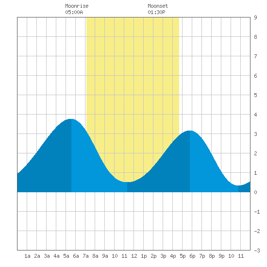 Bullock Cove tide chart for Thursday, January 15, 2026