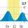 Bullock Cove tide chart for Saturday, January 17, 2026