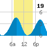 Bullock Cove tide chart for Monday, January 19, 2026