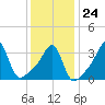 Bullock Cove tide chart for Saturday, January 24, 2026