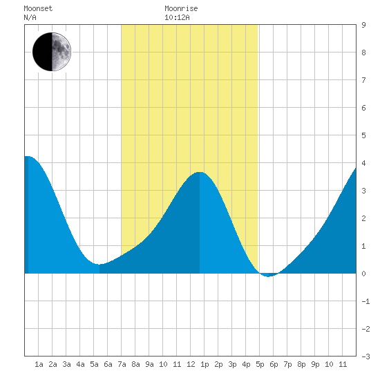 Bullock Cove tide chart for Sunday, January 25, 2026