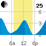 Bullock Cove tide chart for Sunday, January 25, 2026