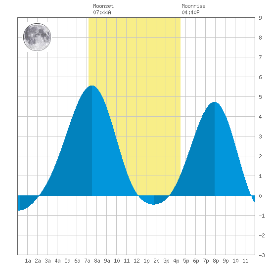 Bullock Cove tide chart for Saturday, January 3, 2026