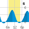 Bullock Cove tide chart for Tuesday, January 6, 2026
