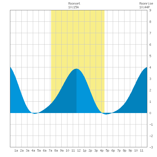 Bullock Cove tide chart for Thursday, January 8, 2026