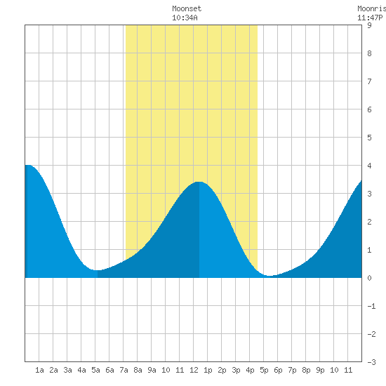 Bullock Cove tide chart for Friday, January 9, 2026