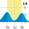 Bullock Cove tide chart for Saturday, February 14, 2026