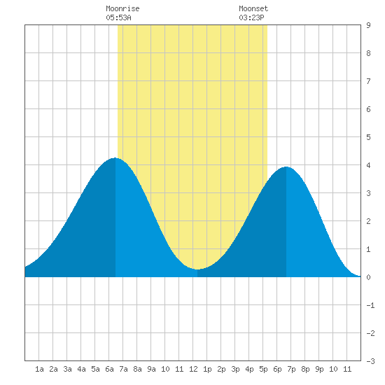 Bullock Cove tide chart for Sunday, February 15, 2026