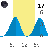 Bullock Cove tide chart for Tuesday, February 17, 2026