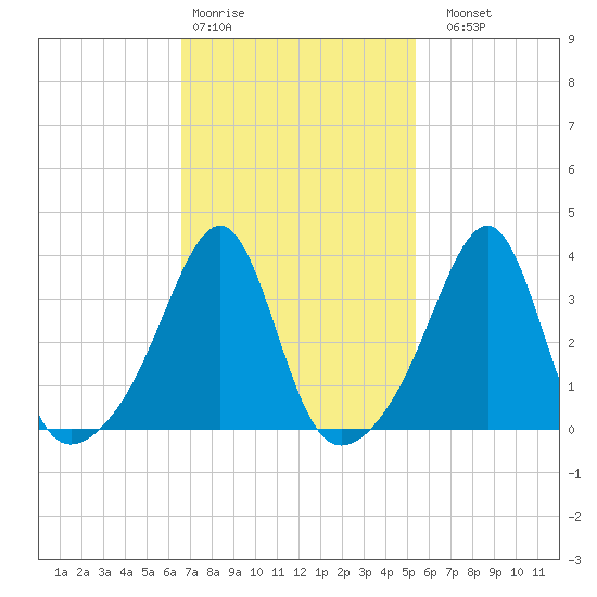 Bullock Cove tide chart for Wednesday, February 18, 2026