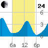 Bullock Cove tide chart for Tuesday, February 24, 2026