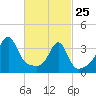 Bullock Cove tide chart for Wednesday, February 25, 2026
