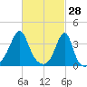 Bullock Cove tide chart for Saturday, February 28, 2026