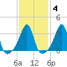 Bullock Cove tide chart for Wednesday, February 4, 2026