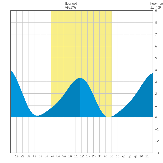 Bullock Cove tide chart for Saturday, February 7, 2026