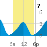 Bullock Cove tide chart for Saturday, February 7, 2026