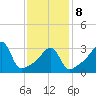 Bullock Cove tide chart for Sunday, February 8, 2026