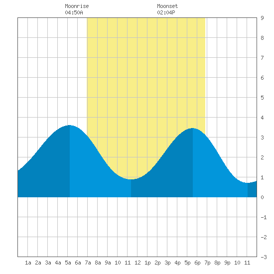 Bullock Cove tide chart for Saturday, March 14, 2026