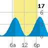 Bullock Cove tide chart for Tuesday, March 17, 2026