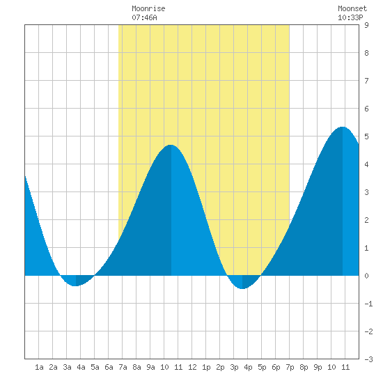 Bullock Cove tide chart for Saturday, March 21, 2026