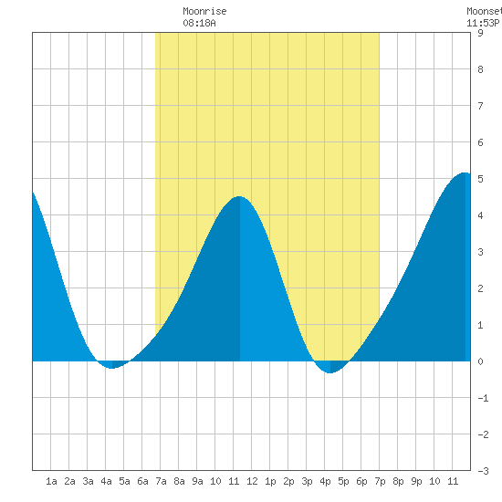 Bullock Cove tide chart for Sunday, March 22, 2026
